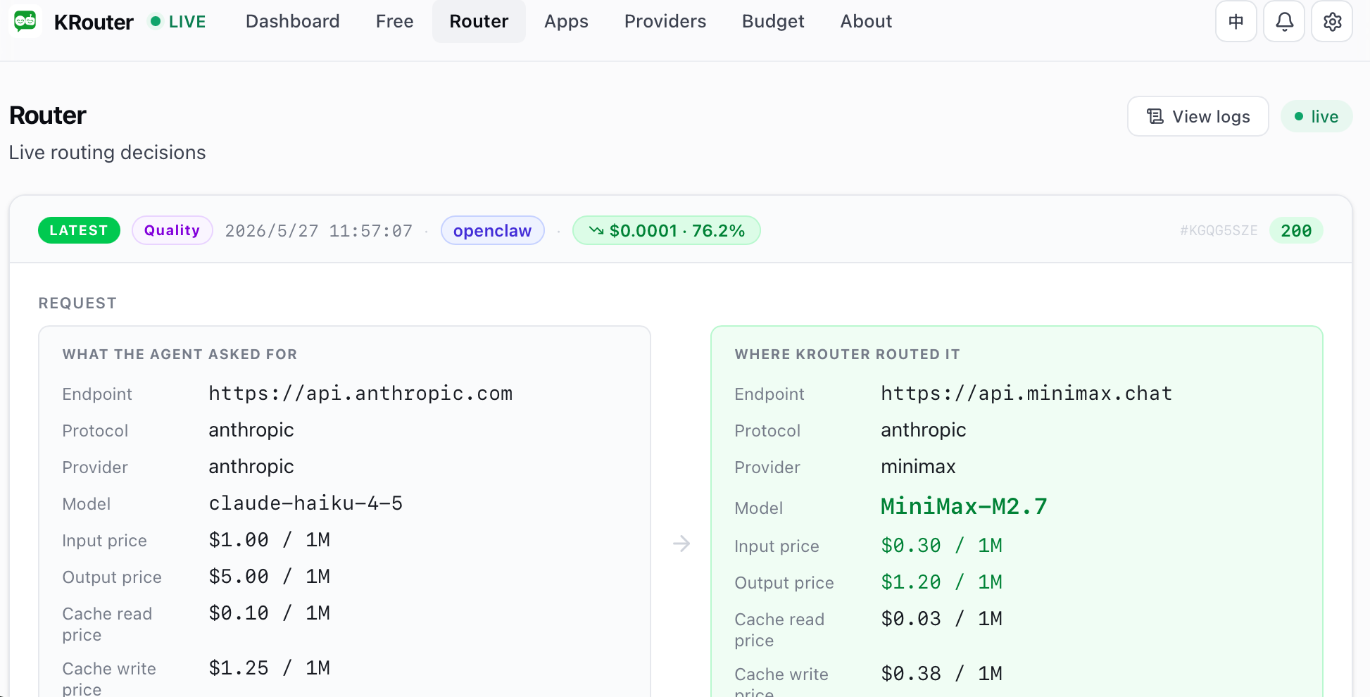 KRouter dashboard showing a live routing decision: an Anthropic claude-haiku request routed to MiniMax, 76% cheaper.